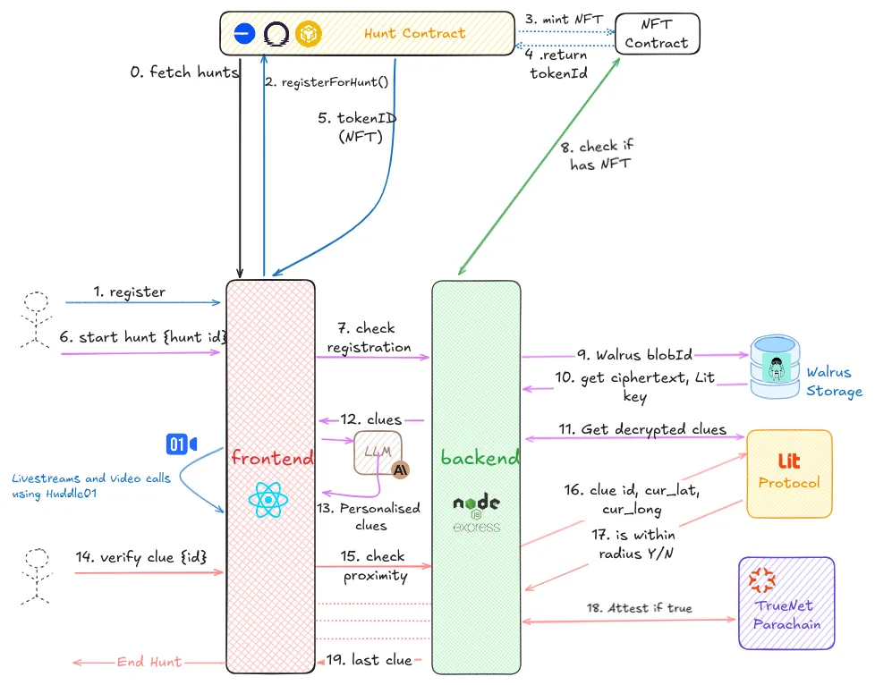 Khoj App&#x27;s Architecture