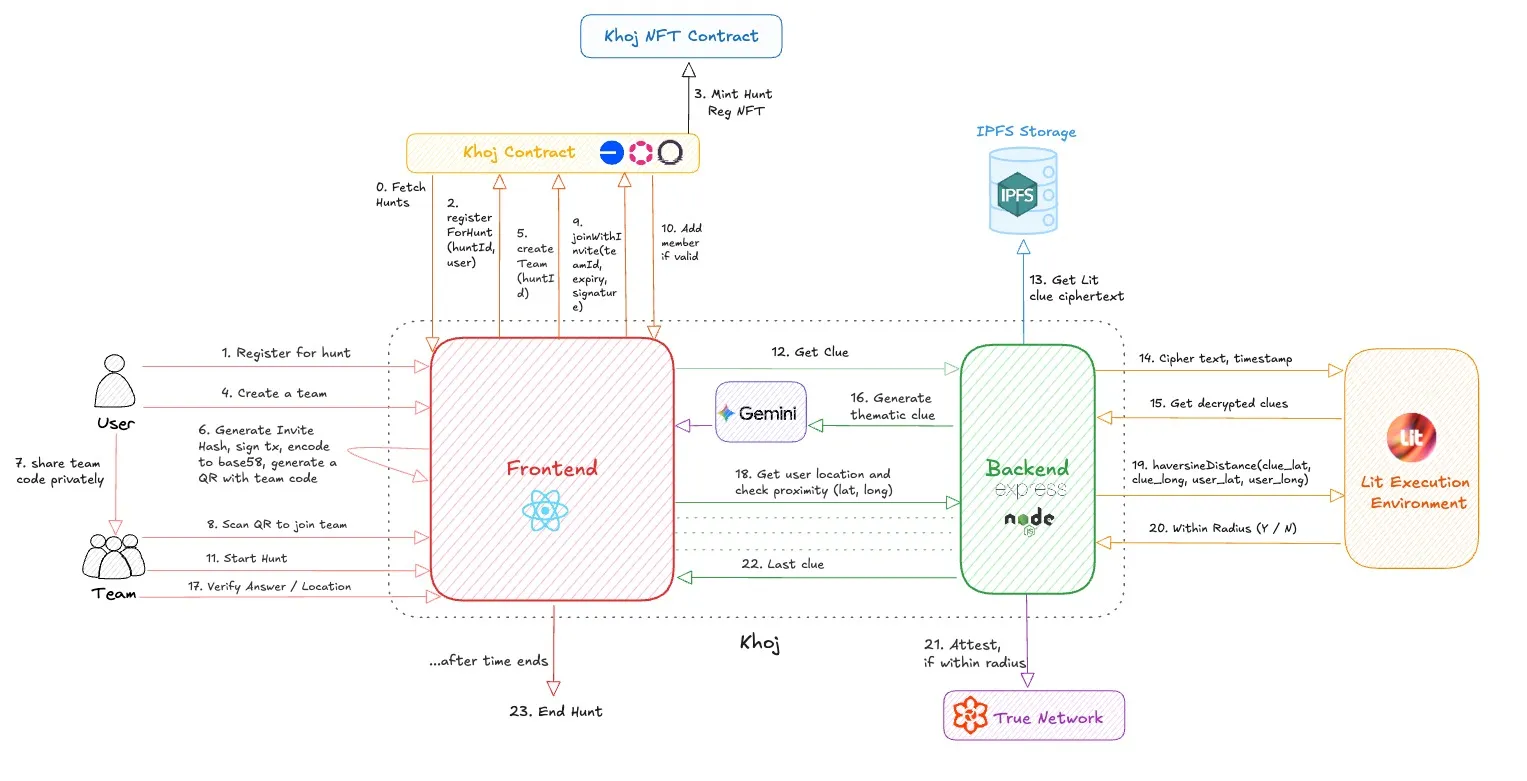 Khoj App's Architecture