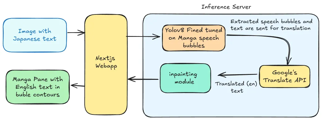 Otakuverse Architecture